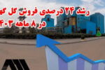 رشد ۲۴ درصدی فروش «گل گهر» در ۸ ماهه ۱۴۰۳ /  پیشتازی «کگل» در تولید گندله و کنسانتره