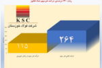 رشد ۱۳۰ درصد درآمد هر سهم «فخاس»