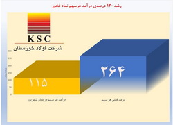 رشد ۱۳۰ درصد درآمد هر سهم «فخاس»