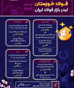فولاد خوزستان لیدر بازار فولاد ایران در سال ۱۴۰۳