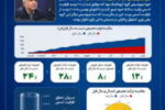 «پتروشیمی بوعلی»، تنها برنده تحقق کامل ظرفیت اسمی در گروه آروماتیک
