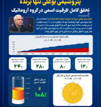 «پتروشیمی بوعلی»، تنها برنده تحقق کامل ظرفیت اسمی در گروه آروماتیک