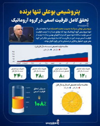 «پتروشیمی بوعلی»، تنها برنده تحقق کامل ظرفیت اسمی در گروه آروماتیک