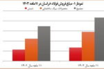 جهش تولید و سودآوری در «فخاس» محقق شد