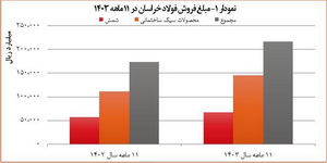 جهش تولید و سودآوری در «فخاس» محقق شد