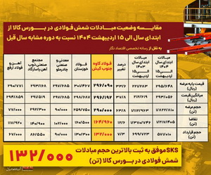 فولاد کاوه در صدر تقاضا و مبادلات شمش فولادی در بورس کالا قرار گرفت