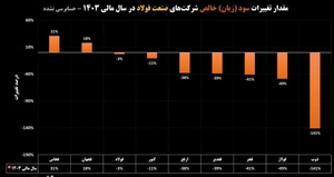 اثر ناترازی انرژی بر سود خالص فولادسازان؛ سود فولادسازان ذوب شد