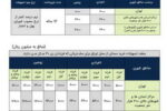 طرح «تملی» بانک ملی ایران؛ تحقق رویای خانه دار شدن خانواده ها