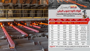 فولاد کاوه جنوب کیش پیشتاز بازار شمش فولادی ایران
