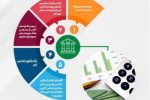 تحقق ۸۲ درصدی اهداف پست بانک ایران در مبلغ تعهدات انجام شده برای صدور ضمانتنامه‌ وگشایش اعتبار اسنادی داخلی