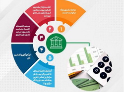 تحقق ۸۲ درصدی اهداف پست بانک ایران در مبلغ تعهدات انجام شده برای صدور ضمانتنامه‌ وگشایش اعتبار اسنادی داخلی