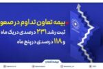 بیمه تعاون تداوم در صعود؛ ثبت رشد ۲۳۱ درصدی در یک ماه و ۱۱۸ درصدی در پنج ماه