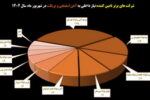 یکه تازی «توسعه آهن و فولاد گل‌گهر» در بازار آهن اسفنجی