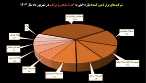 یکه تازی «توسعه آهن و فولاد گل‌گهر» در بازار آهن اسفنجی