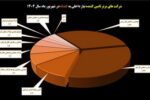 بازار گندله در اختیار سیرجانی‌ها‌/ «کگهر» و «کگل» در صدر تأمین‌کنندگان گندله کشور