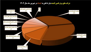 بازار گندله در اختیار سیرجانی‌ها‌/ «کگهر» و «کگل» در صدر تأمین‌کنندگان گندله کشور