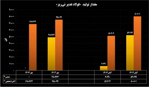 ثبت رکوردهای متوالی تولید، لجستیک و سبد عرضه در فولاد غدیر نی‌ریز
