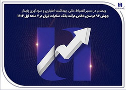 جهش ۸۲ درصدی خالص درآمد بانک صادرات ایران در ۷ ماهه اول ۱۴۰۴ جهش ۸۲ درصدی خالص درآمد بانک صادرات ایران در ۷ ماهه اول ۱۴۰۴