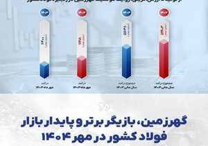 «گهرزمین» ؛ بازیگر برتر و پایدار بازار فولاد کشور در مهر ۱۴۰۴