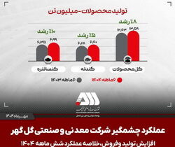 تولید و فروش چشمگیر گل گهر در شش ماهه اول سال ۱۴۰۴ + نمودار