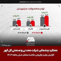 تولید و فروش چشمگیر گل گهر در شش ماهه اول سال ۱۴۰۴ + نمودار