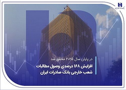 افزایش ۱۶۸ درصدی وصول مطالبات شعب خارجی بانک صادرات ایران