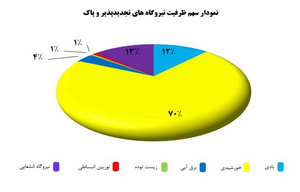 پیشگامی شرکت ملی مس در گذار به انرژی‌های تجدیدپذیر
