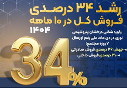 جهش ۴۶ درصدی فروش صادراتی «نوری» ؛ ۳۰ درصدی فروش داخلی و رشد ۳۴ درصدی فروش کل در ۱۰ ماهه ۱۴۰۴