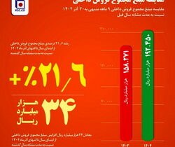 از جهش ۳۰ درصدی فروش میلگرد تا افزایش ۲۱ درصدی فروش داخلی؛ «فخاس» در مسیر تقویت بازار داخل