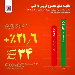 از جهش ۳۰ درصدی فروش میلگرد تا افزایش ۲۱ درصدی فروش داخلی؛ «فخاس» در مسیر تقویت بازار داخل