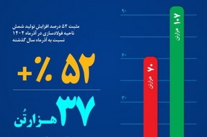 رشد چشم‌گیر و کم‌سابقه‌ی عملکرد آذرماه فولاد خراسان/ تثبیت روند صعودی و ثبت جهش‌های ماهانه 
