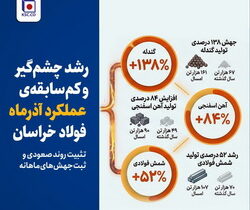 بزرگترین فولادساز شرق کشور موفقیتهایش را آخر پاییز شمرد