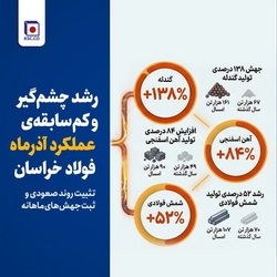 بزرگترین فولادساز شرق کشور موفقیتهایش را آخر پاییز شمرد