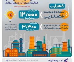 پرداخت بیش از ۱۲٫۰۰۰ میلیارد ریال تسهیلات قرض‌الحسنه اشتغالزایی از سوی بانک رفاه کارگران