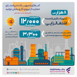 پرداخت بیش از ۱۲٫۰۰۰ میلیارد ریال تسهیلات قرض‌الحسنه اشتغالزایی از سوی بانک رفاه کارگران