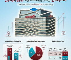 بانک گردشگری پیشتاز در پرداخت تسهیلات ازدواج و فرزندآوری