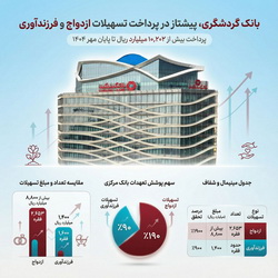 بانک گردشگری پیشتاز در پرداخت تسهیلات ازدواج و فرزندآوری