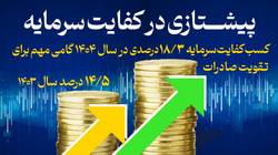 کسب کفایت سرمایه ۱۸/۳ درصدی، گامی مهم برای تقویت صادرات 