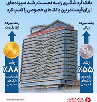 کسب رتبه نخست رشد سپرده‌های ارزان‌قیمت در بین بانک های خصوصی  توسط بانک گردشگری