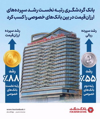 کسب رتبه نخست رشد سپرده‌های ارزان‌قیمت در بین بانک های خصوصی  توسط بانک گردشگری