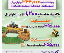 پرداخت ۳۴۴٫۰۰۰ میلیارد ریال تسهیلات در حوزه‌های صنعت و کشاورزی از سوی بانک رفاه کارگران