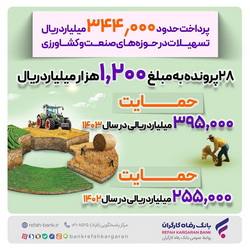 پرداخت ۳۴۴٫۰۰۰ میلیارد ریال تسهیلات در حوزه‌های صنعت و کشاورزی از سوی بانک رفاه کارگران