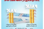 بانک گردشگری ۸۶۰۰ میلیارد ریال تسهیلات ازدواج و فرزندآوری پرداخت کرد
