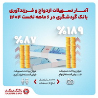 بانک گردشگری ۸۶۰۰ میلیارد ریال تسهیلات ازدواج و فرزندآوری پرداخت کرد