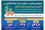 عملکرد درخشان بانک رفاه کارگران در تامین مالی زنجیره تولید کشور