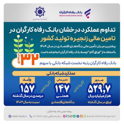 عملکرد درخشان بانک رفاه کارگران در تامین مالی زنجیره تولید کشور