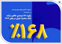 رکورد ۱۶۸ درصدی خالص درآمد بانک صادرات ایران در پایان ۱۴۰۴