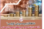 شاهکار تیم مدیریتی «وپارس»؛ ۱۱۹همت رشد حجم سپرده‌ها و سهم ۵ درصدی ‌ازکل ارزش بازار بانک‌های بورسی