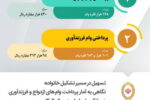 تسهیل در مسیر تشکیل خانواده؛ نگاهی به آمار پرداخت وام‌ های ازدواج و فرزندآوری در بانک ملی ایران در سال ۱۴۰۴