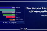 پایداری مداوم شریان پاسخگویی بیمه سامان در دوران جنگ 